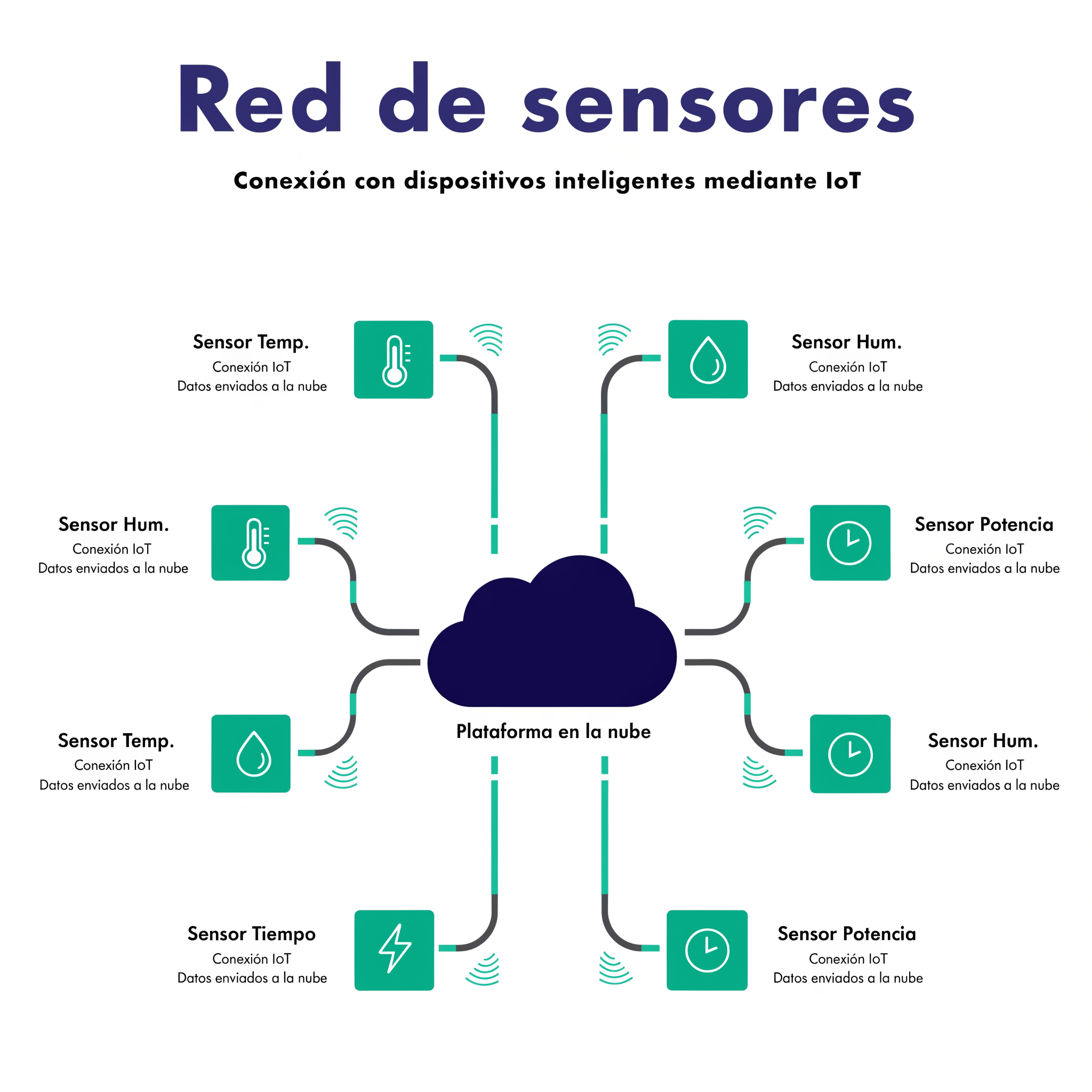 Plataformas IoT de Bosco Tech